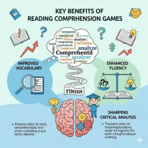 A graphic showcasing key benefits of reading comprehension games, such as improved vocabulary, fluency, and critical analysis.